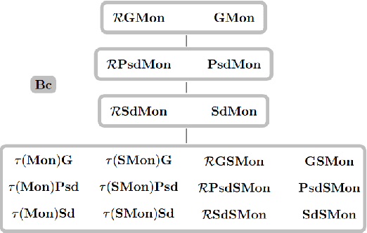 Figure 3 for Mapping Monotonic Restrictions in Inductive Inference