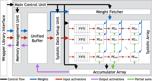 Figure 1 for On the Difficulty of Designing Processor Arrays for Deep Neural Networks