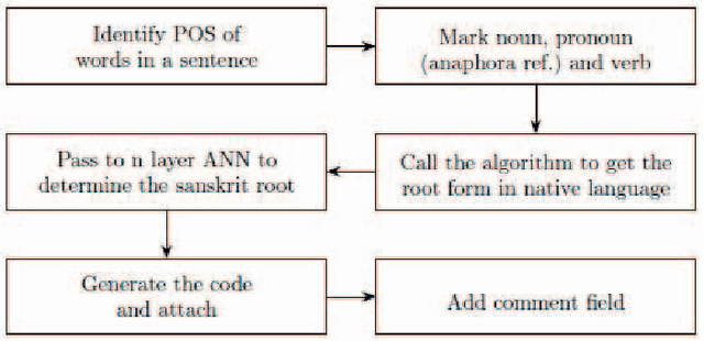 Figure 1 for Automatic Extraction of Bengali Root Verbs using Paninian Grammar
