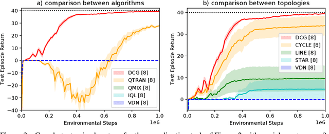 Figure 4 for Deep Coordination Graphs