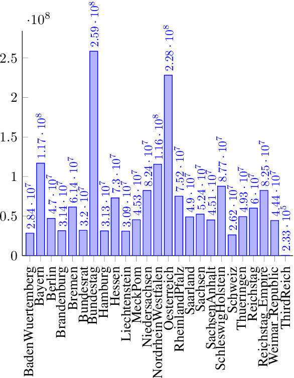 Figure 3 for German Parliamentary Corpus (GerParCor)