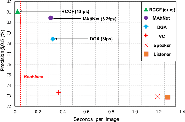 Figure 1 for A Real-Time Cross-modality Correlation Filtering Method for Referring Expression Comprehension