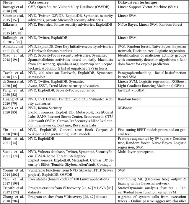Figure 3 for A Survey on Data-driven Software Vulnerability Assessment and Prioritization