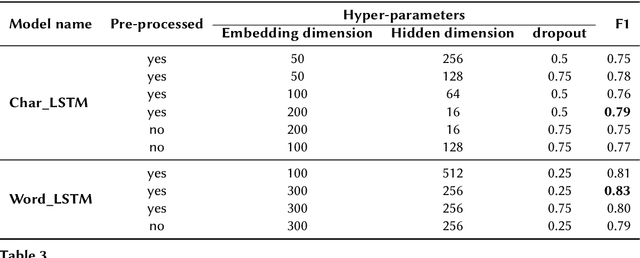 Figure 3 for A Feature Extraction based Model for Hate Speech Identification
