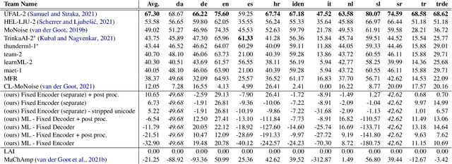 Figure 4 for Sequence-to-Sequence Lexical Normalization with Multilingual Transformers