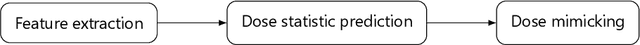 Figure 1 for Probabilistic feature extraction, dose statistic prediction and dose mimicking for automated radiation therapy treatment planning