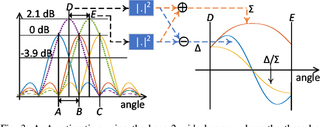Figure 3 for Green Joint Communications and Sensing Employing Analogue Multi-Beam Antenna Arrays