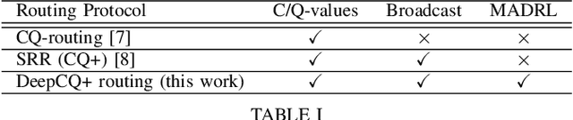 Figure 4 for DeepCQ+: Robust and Scalable Routing with Multi-Agent Deep Reinforcement Learning for Highly Dynamic Networks