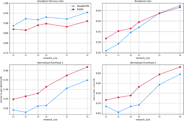 Figure 3 for DeepCQ+: Robust and Scalable Routing with Multi-Agent Deep Reinforcement Learning for Highly Dynamic Networks