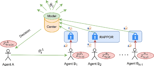 Figure 1 for Privacy-preserving Data Filtering in Federated Learning Using Influence Approximation