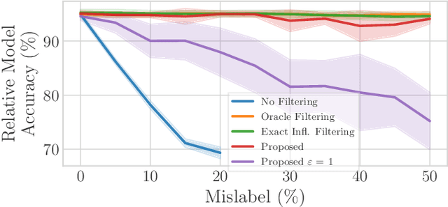 Figure 3 for Privacy-preserving Data Filtering in Federated Learning Using Influence Approximation