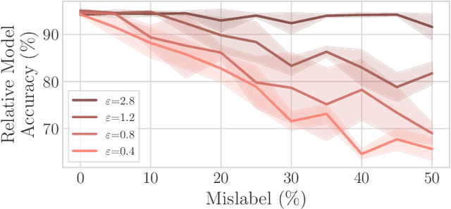 Figure 4 for Privacy-preserving Data Filtering in Federated Learning Using Influence Approximation