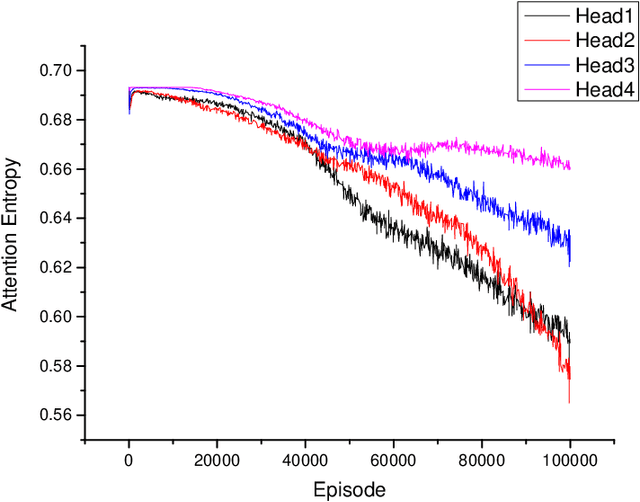 Figure 4 for Attention-based Fault-tolerant Approach for Multi-agent Reinforcement Learning Systems