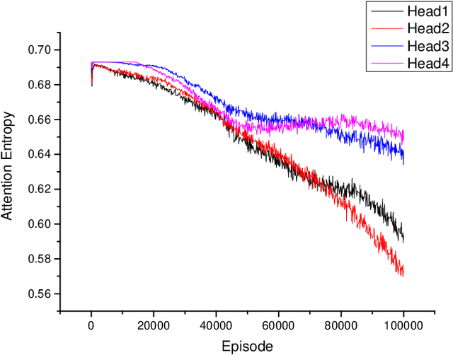 Figure 3 for Attention-based Fault-tolerant Approach for Multi-agent Reinforcement Learning Systems