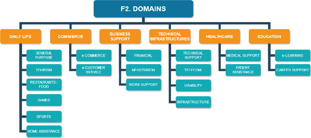 Figure 3 for Conversational Agents in Software Engineering: Survey, Taxonomy and Challenges