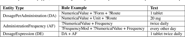 Figure 3 for Extracting Daily Dosage from Medication Instructions in EHRs: An Automated Approach and Lessons Learned