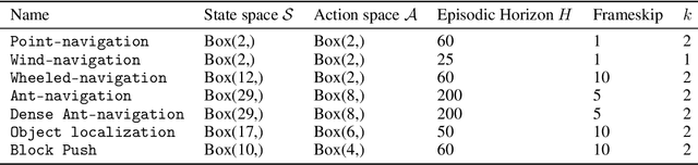 Figure 2 for Distributionally Adaptive Meta Reinforcement Learning