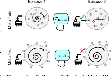 Figure 1 for Distributionally Adaptive Meta Reinforcement Learning