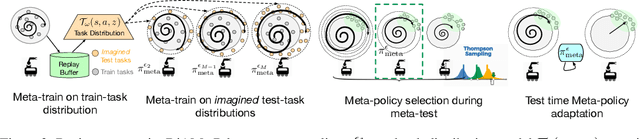 Figure 3 for Distributionally Adaptive Meta Reinforcement Learning