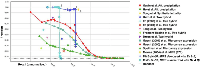 Figure 4 for Mixed membership stochastic blockmodels