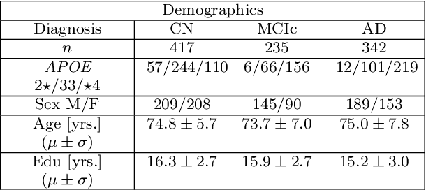 Figure 2 for Analyzing the effect of APOE on Alzheimer's disease progression using an event-based model for stratified populations