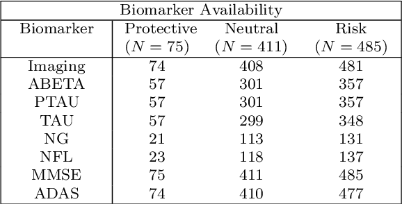 Figure 4 for Analyzing the effect of APOE on Alzheimer's disease progression using an event-based model for stratified populations