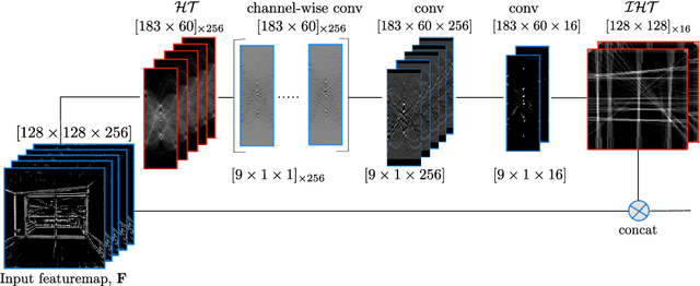 Figure 3 for Deep Hough-Transform Line Priors