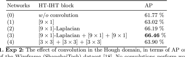 Figure 2 for Deep Hough-Transform Line Priors