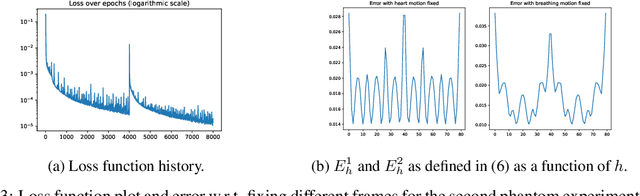 Figure 4 for Nonlinear motion separation via untrained generator networks with disentangled latent space variables and applications to cardiac MRI