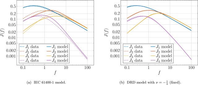 Figure 2 for Learning the structure of wind: A data-driven nonlocal turbulence model for the atmospheric boundary layer