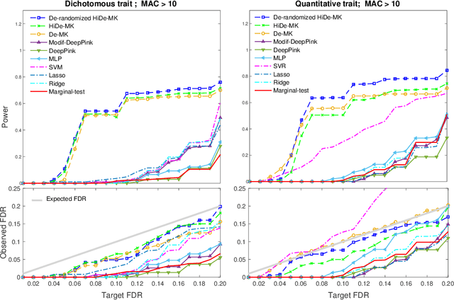 Figure 3 for Deep neural networks with controlled variable selection for the identification of putative causal genetic variants