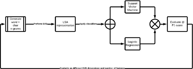Figure 2 for Identification of COVID-19 related Fake News via Neural Stacking