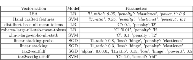 Figure 3 for Identification of COVID-19 related Fake News via Neural Stacking