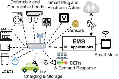 Figure 1 for AMI-FML: A Privacy-Preserving Federated Machine Learning Framework for AMI