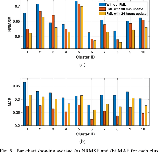 Figure 4 for AMI-FML: A Privacy-Preserving Federated Machine Learning Framework for AMI