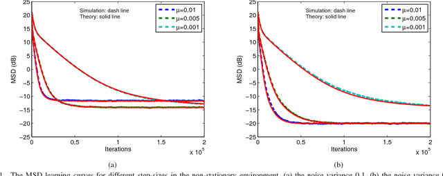 Figure 3 for Random Euler Complex-Valued Nonlinear Filters