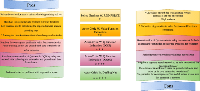 Figure 4 for Deep Reinforcement Learning For Sequence to Sequence Models