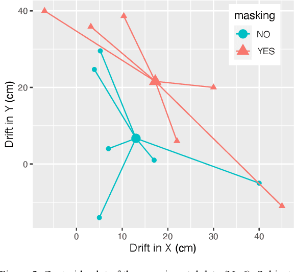 Figure 2 for Sound masking degrades perception of self-location during stepping: A case for sound-transparent spacesuits for Mars