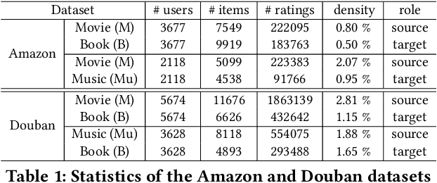 Figure 2 for Neural Cross-Domain Collaborative Filtering with Shared Entities