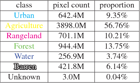 Figure 1 for DeepGlobe 2018: A Challenge to Parse the Earth through Satellite Images