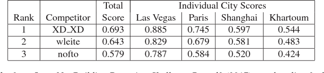 Figure 3 for DeepGlobe 2018: A Challenge to Parse the Earth through Satellite Images