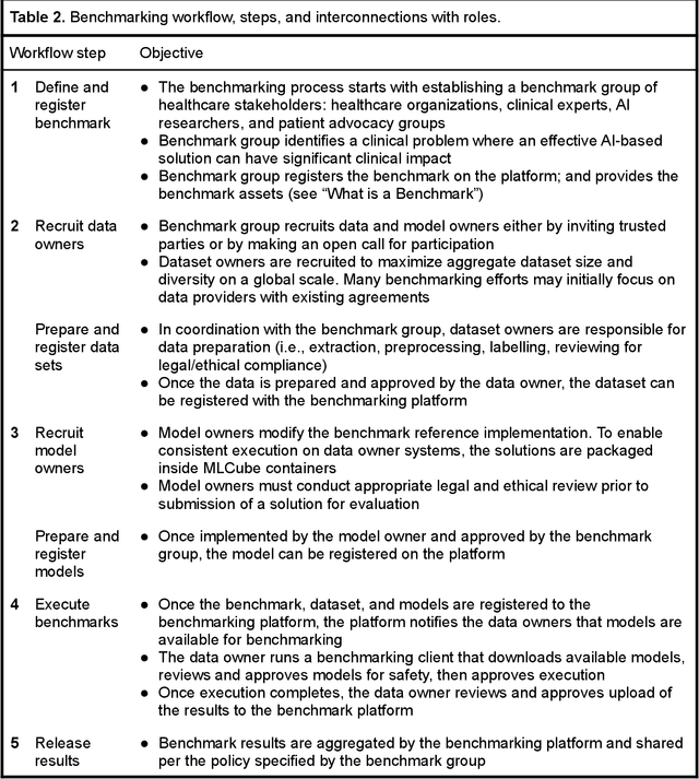 Figure 3 for MedPerf: Open Benchmarking Platform for Medical Artificial Intelligence using Federated Evaluation