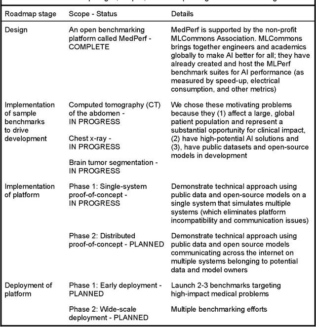 Figure 4 for MedPerf: Open Benchmarking Platform for Medical Artificial Intelligence using Federated Evaluation