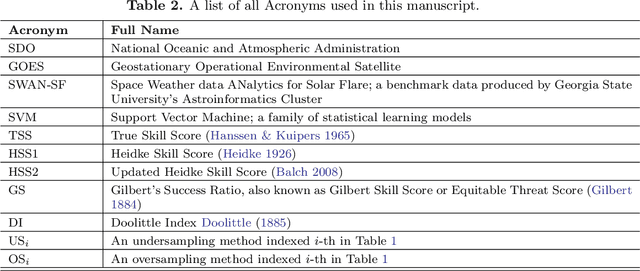 Figure 4 for How to Train Your Flare Prediction Model: Revisiting Robust Sampling of Rare Events