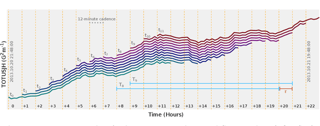 Figure 3 for How to Train Your Flare Prediction Model: Revisiting Robust Sampling of Rare Events