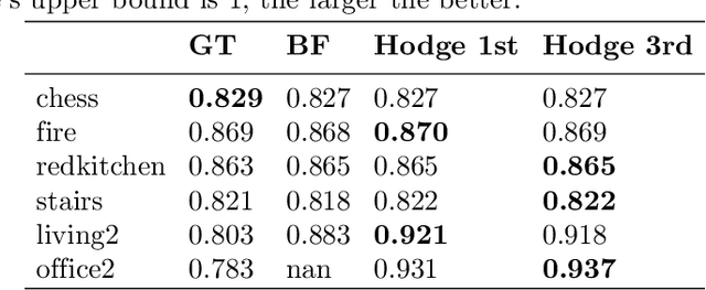 Figure 2 for Global Consistent Point Cloud Registration Based on Lie-algebraic Cohomology