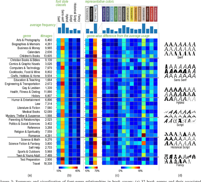 Figure 3 for Serif or Sans: Visual Font Analytics on Book Covers and Online Advertisements