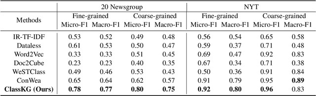 Figure 4 for Weakly-supervised Text Classification Based on Keyword Graph