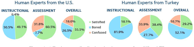 Figure 2 for The Importance of Socio-Cultural Differences for Annotating and Detecting the Affective States of Students
