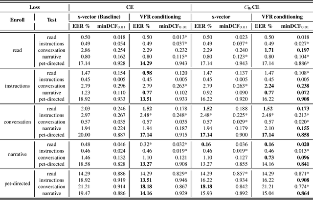 Figure 2 for Learning from human perception to improve automatic speaker verification in style-mismatched conditions